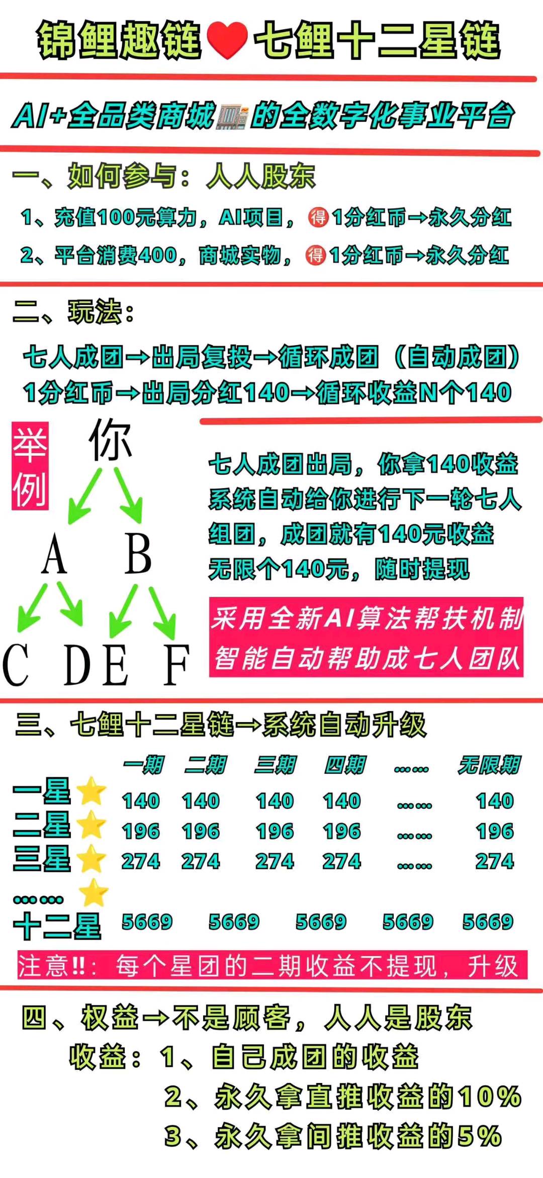 锦鲤趣链 100元永久分红，拼团后每天都有收益