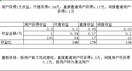 觅糖时光首码震撼上线，开启零撸模式，每天保底收益随时提现，首码扶持