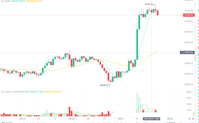 亚太政策利好助推！BTC强势反弹17%