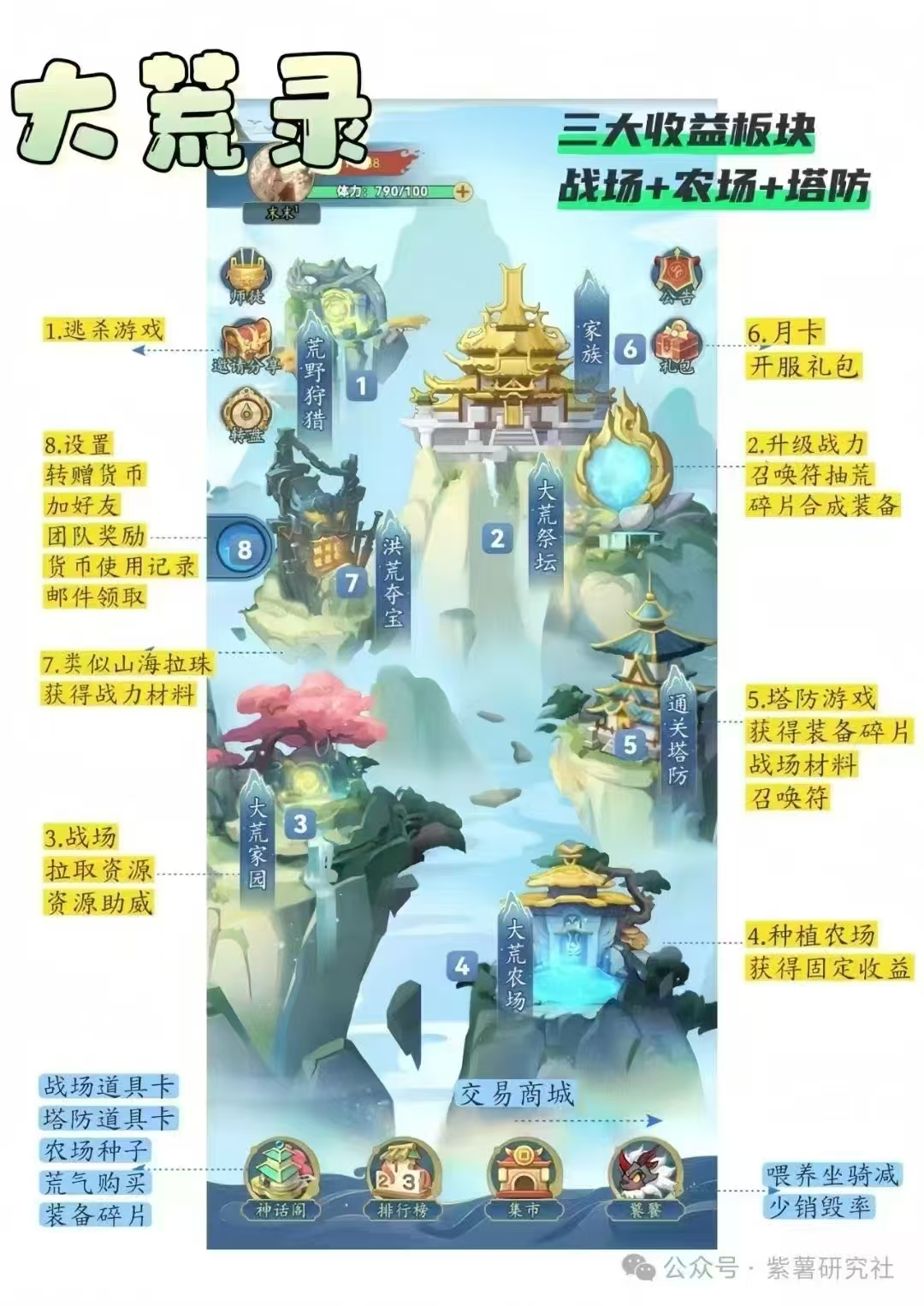大荒录零撸，淘金三国模式，保底收益高，模式新颖。