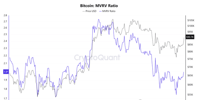 特朗普大转弯，比特币暴涨冲破9.35万！币圈春天已至，未来涨幅可达70-80%？
