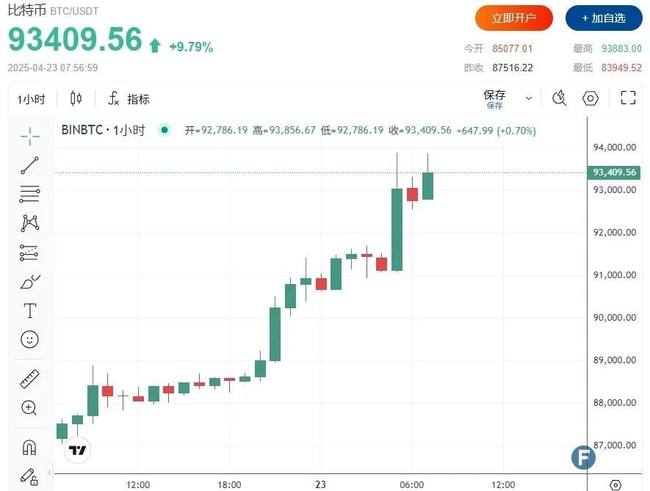 特朗普大转弯，比特币暴涨冲破9.35万！币圈春天已至，未来涨幅可达70-80%？