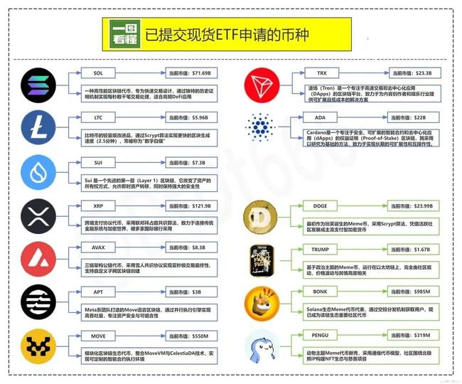 BTC突破8.8万引领独立行情，山寨币现货ETF申请或蕴藏百倍收益机遇？