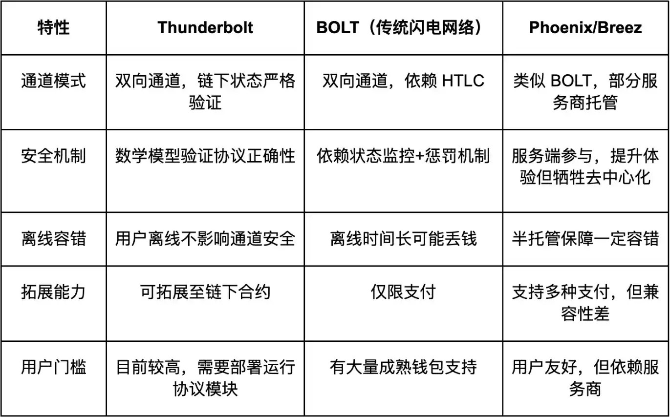 深度解析：Thunderbolt雷霆网络与比特币闪电网络的设计逻辑对比