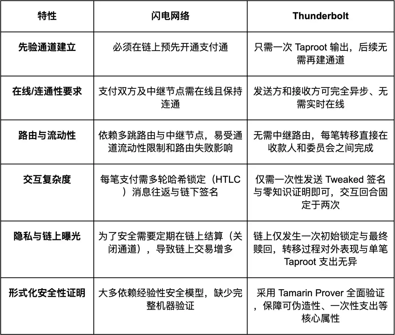 深度解析：Thunderbolt雷霆网络与比特币闪电网络的设计逻辑对比