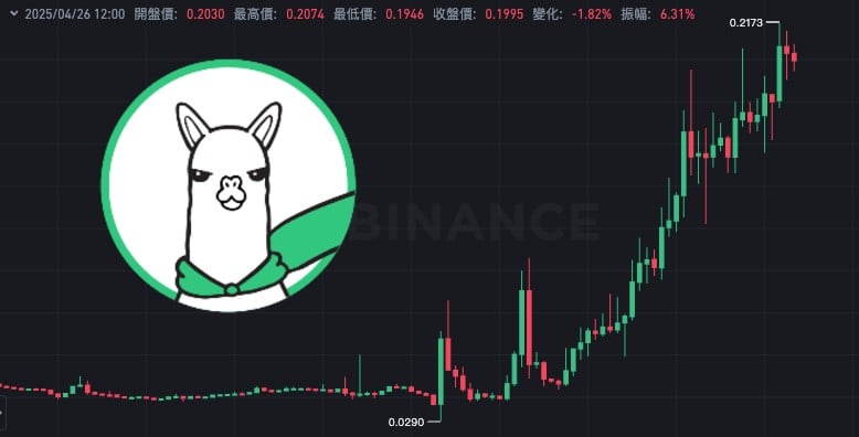 币安下架公告意外助涨$ALPACA，代币逆势飙升650%令空军猝不及防