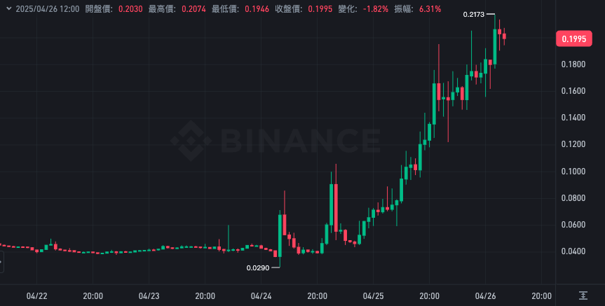币安下架公告意外助涨$ALPACA，代币逆势飙升650%令空军猝不及防
