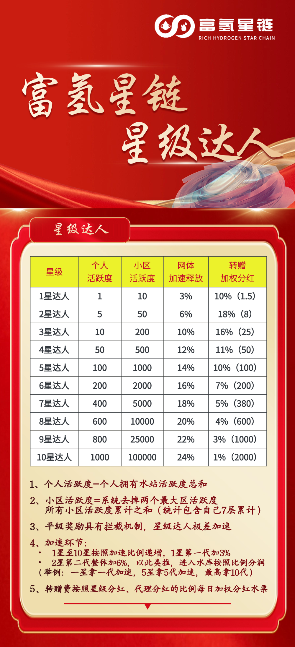 富氢星链扶持拉满《万象卷轴模式》4月初上线《无限代3元+7折招募代理》