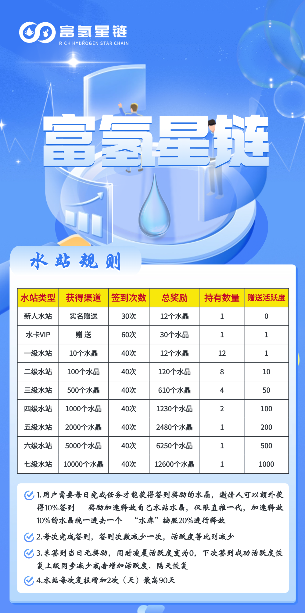 富氢星链扶持拉满《万象卷轴模式》4月初上线《无限代3元+7折招募代理》