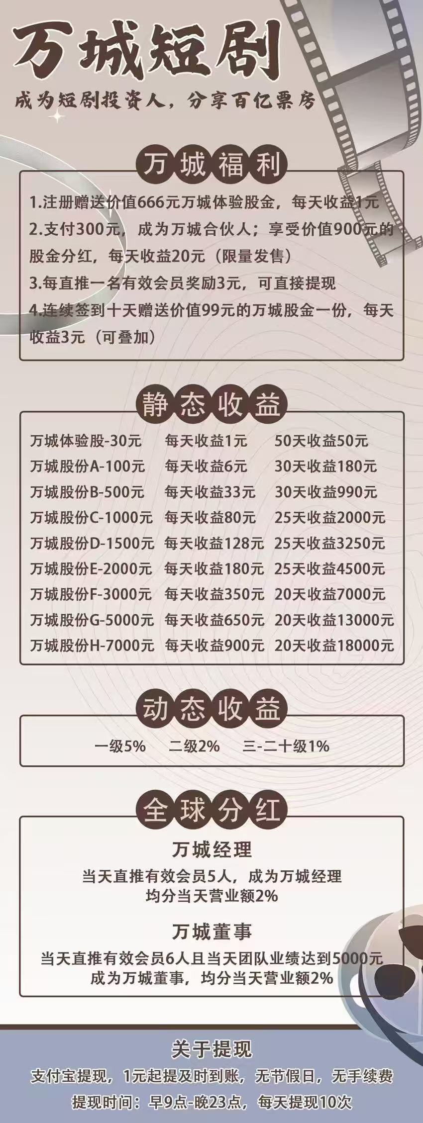 万城短剧首码刚出送666元，零投资 ​加入激活扶持3元