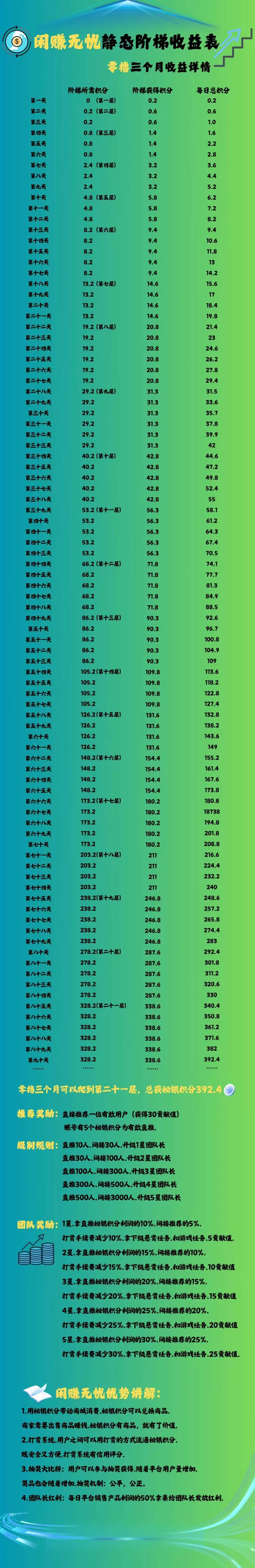 《闲赚无忧》零撸爬墙模式，保底收益高，模式新颖。