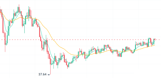 BTC冲刺9万大关，ETH疲态初现；Meme与AI板块强势崛起，BNB与Sol生态分化加剧