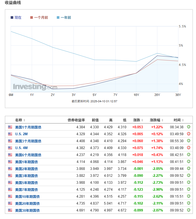 特朗普宣布关税暂停，引发全球资产暴涨狂潮！