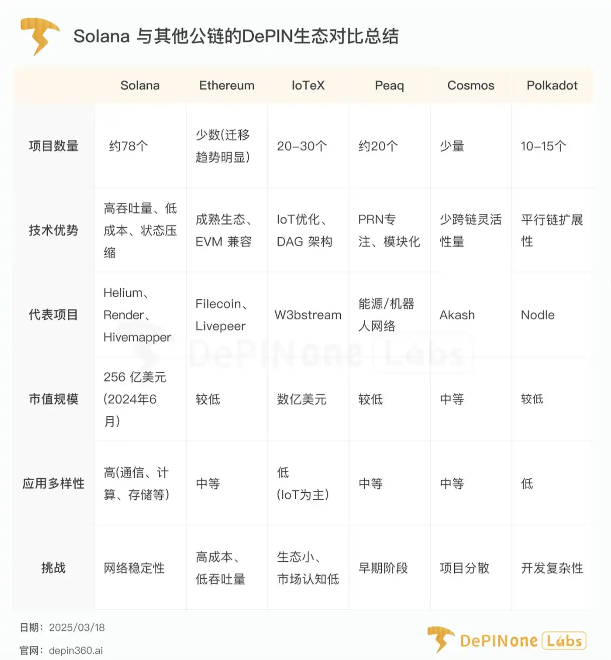 Solana上悄然崛起的DePIN帝国