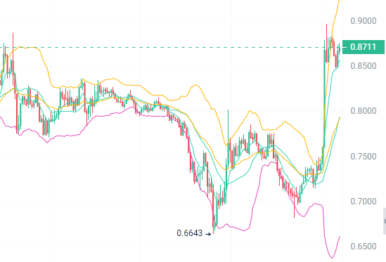 特朗普关税政策暂停，币圈沸腾！三大山寨币有望迎来10倍暴涨？