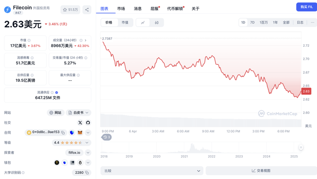 Filecoin（FIL）价格再现下滑趋势，或将刷新低点？