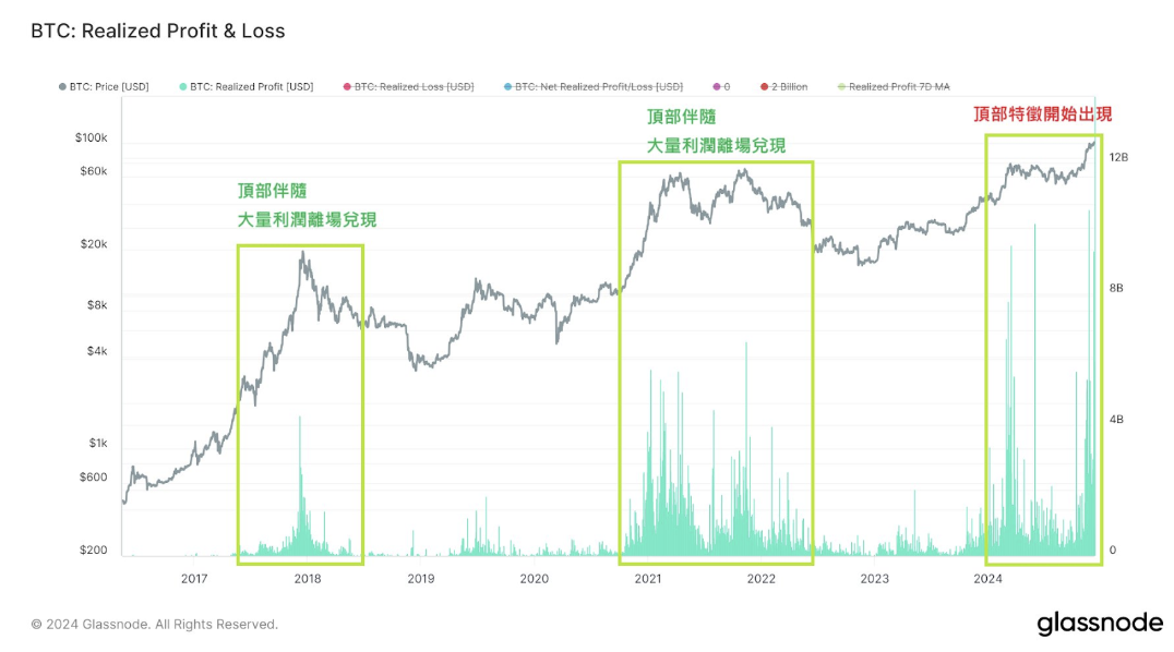 链上数据揭秘：底部吸筹庄家是否已获利了结？