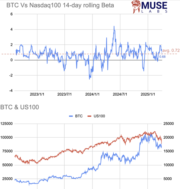 对冲基金降杠杆，BTC坚挺背后的原因？