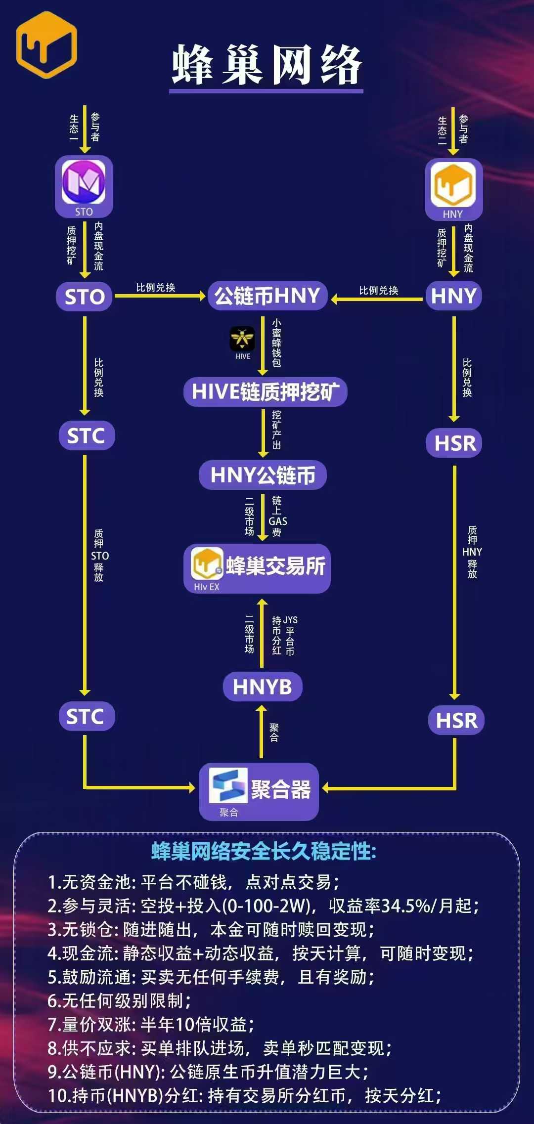 STO蜂巢网络，招募优质个人及团队。有理想有想做副业的来