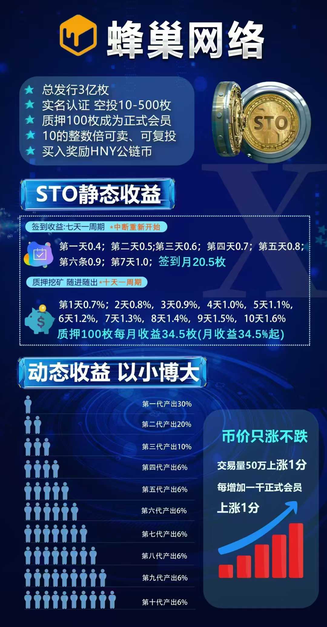 STO蜂巢网络，招募优质个人及团队。有理想有想做副业的来