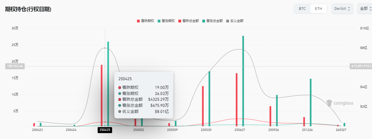 以太坊空头溃败，CME基差剧变，降息与Pectra升级助力ETH冲击3000美元？