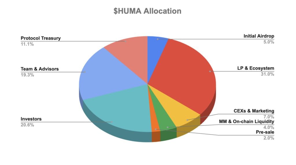 Huma Finance空投来袭，币安Alpha即将上线！一文揭秘HUMA代币经济学奥秘！