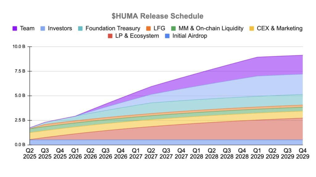 Huma Finance空投来袭,币安Alpha即将上线!一文揭秘HUMA代币经济学奥秘! Huma Finance空投来袭,币安Alpha即将上线!一文揭秘HUMA代币经济学奥秘!