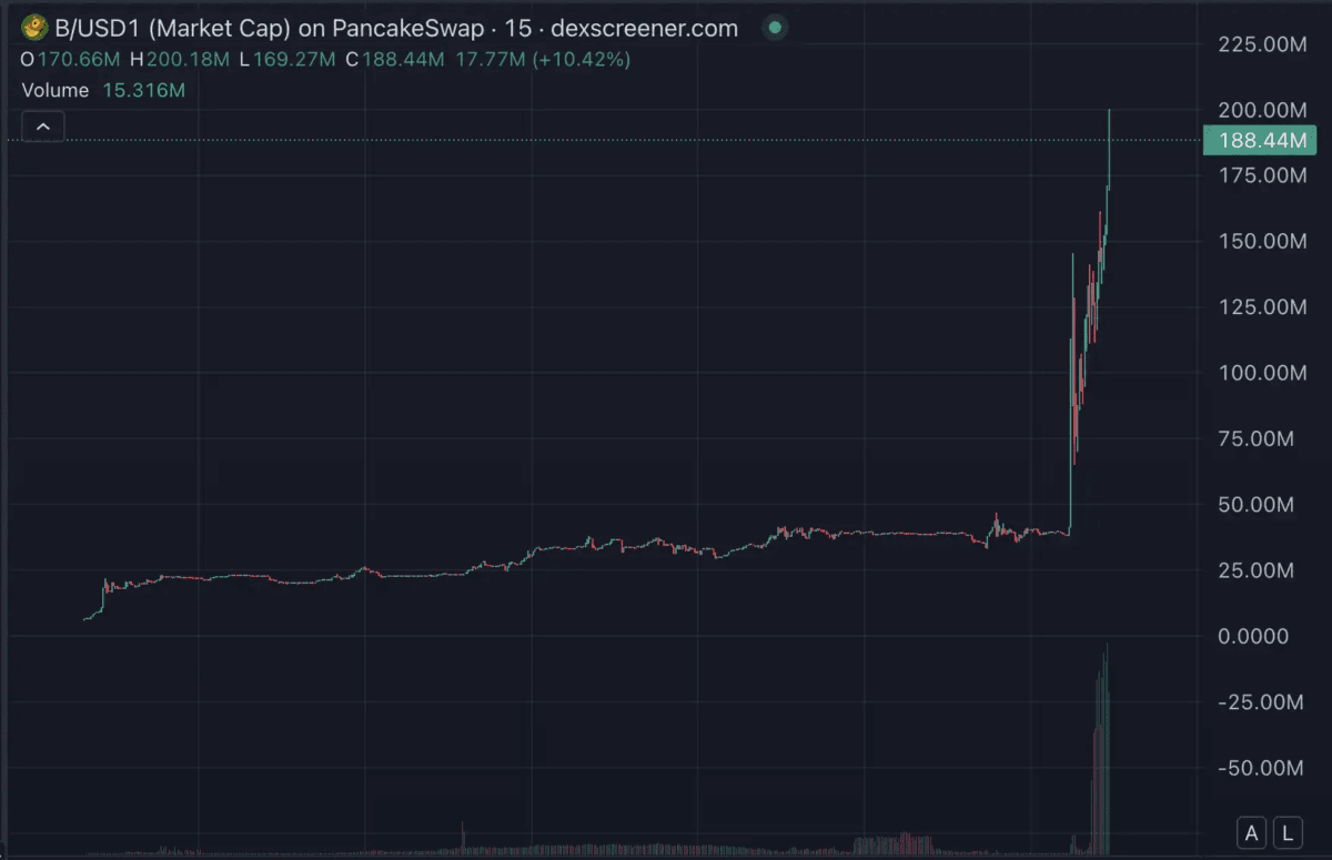 BUILDon狂飙40倍!特朗普携手CZ,20亿美金炒币大阳谋曝光! BUILDon狂飙40倍!特朗普携手CZ,20亿美金炒币大阳谋曝光!