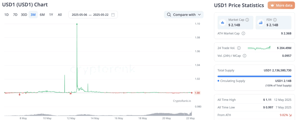 BUILDon狂飙40倍!特朗普携手CZ,20亿美金炒币大阳谋曝光! BUILDon狂飙40倍!特朗普携手CZ,20亿美金炒币大阳谋曝光!