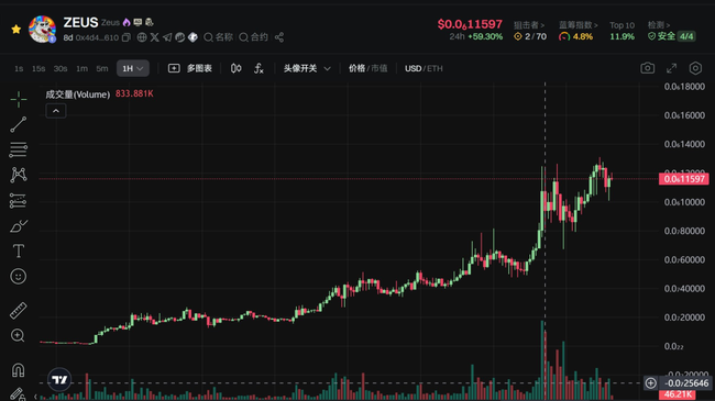 币圈风云突变！比特币今夜生死劫？我梭哈赌翻倍！以太坊狂飙突进，新高触手可及！RATO、PEPE、UNI、TRB狂掀百倍风暴！