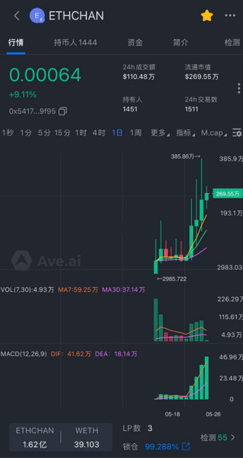 BTC蓄势待发，突破在即！AI+稳定币引领疯牛新纪元，$CA、ETHCHAN、Kermit布局正当时！