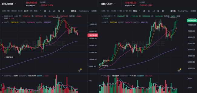 BTC巨鲸操控市场：高倍多单狂赚后，竟突然反手做空！