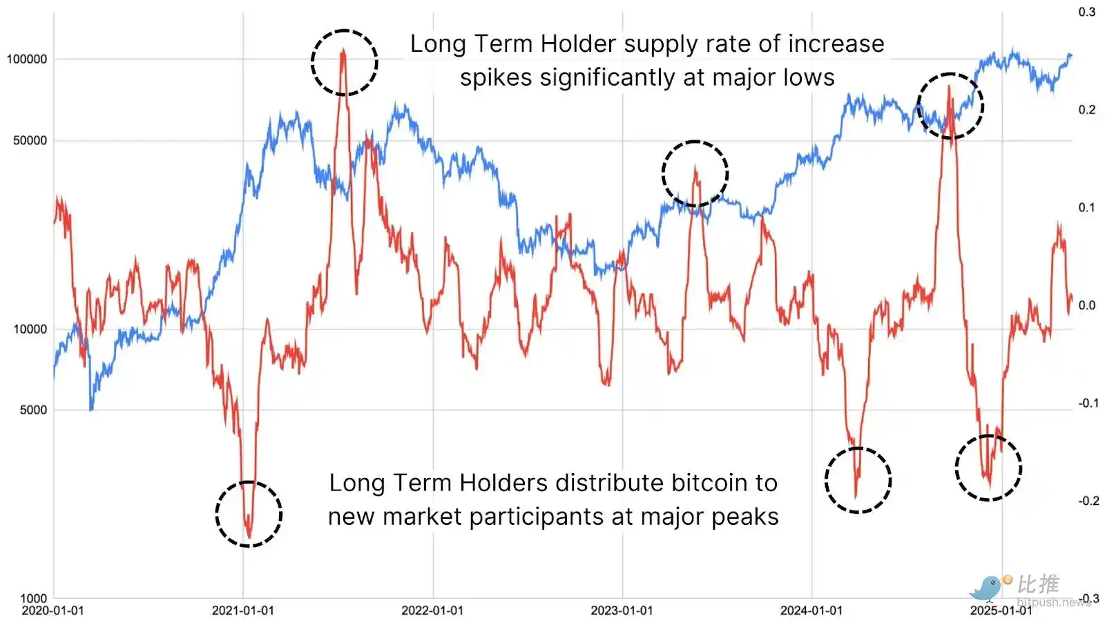 比特币刷新高峰，Holder大佬们是否已悄然布局出货？