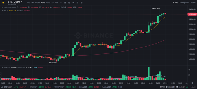 币圈狂潮！BTC破10万，ETH冲刺2200！是黄金机遇还是致命陷阱？两大铁律助你稳操胜券！
