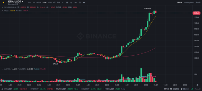 币圈狂潮！BTC破10万，ETH冲刺2200！是黄金机遇还是致命陷阱？两大铁律助你稳操胜券！