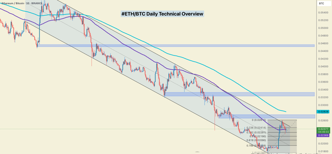 ETH/BTC汇率触底反弹？机构暗中布局，山寨币季节前哨战悄然打响！