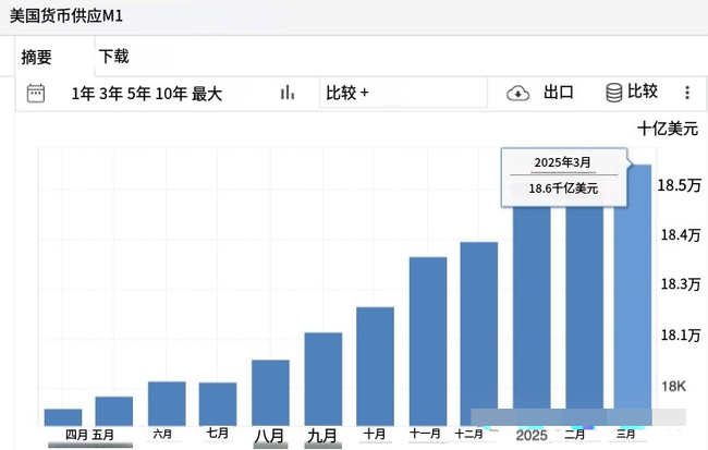 地缘风暴掀加密风云：狗狗币惨跌，以太坊逆袭崛起，比特币冲刺18万高峰！