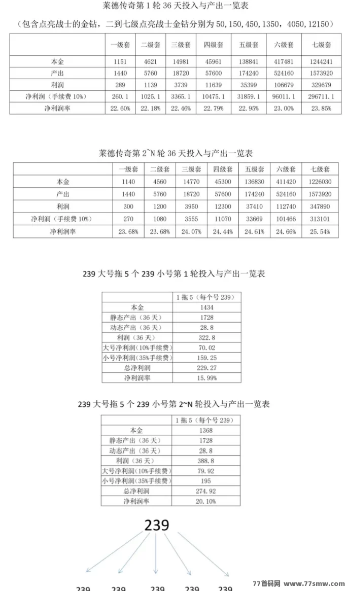 莱德传奇！无限回收、轻松玩2年，人人都能躺赚！
