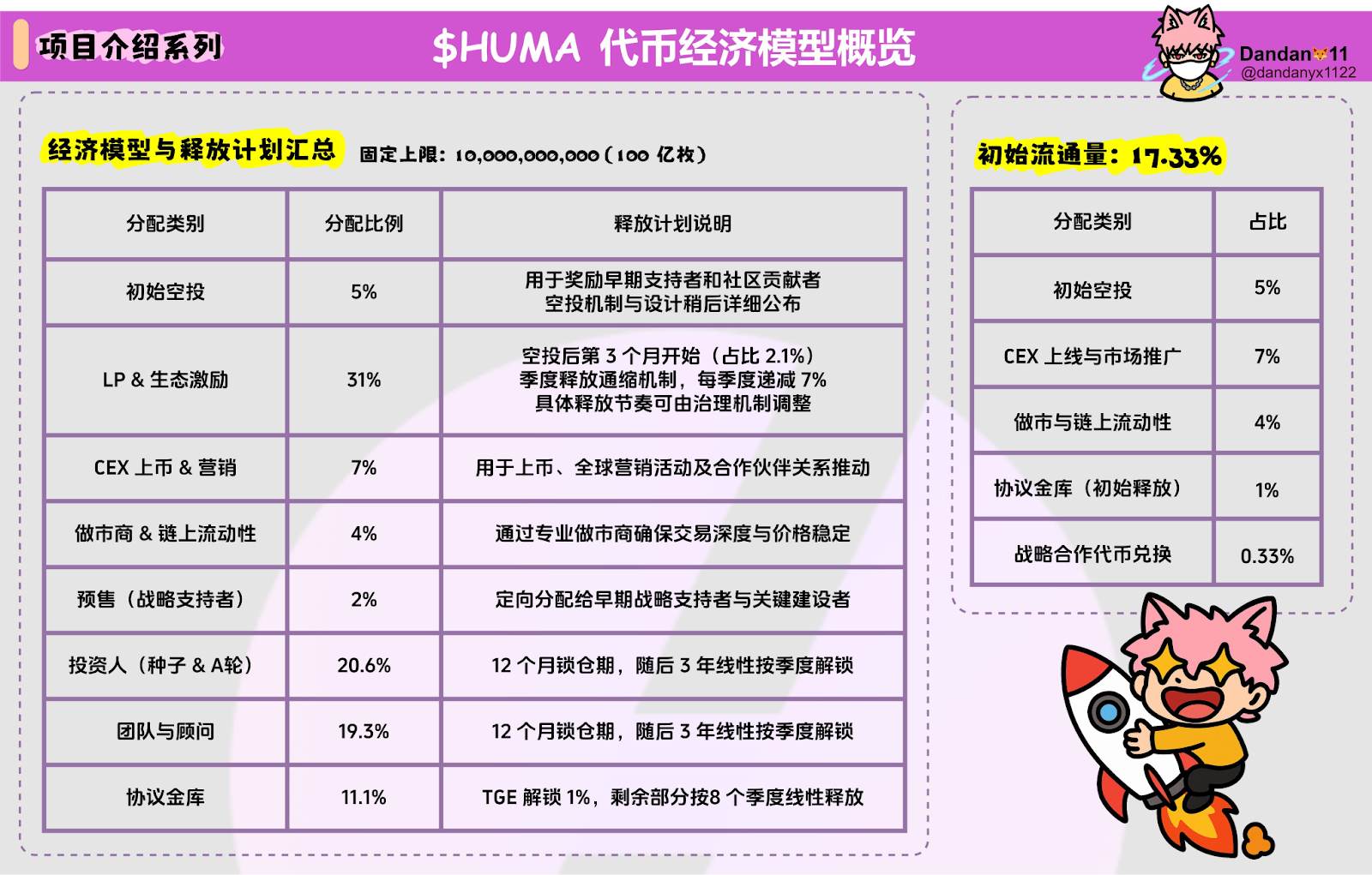 币安、OKX今晚齐发Huma Finance（$HUMA）！代币模型大揭秘，开盘价格战一触即发！
