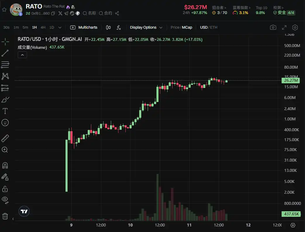 3天狂涨70倍！PePe家族新贵RATO，以太坊Meme风潮领跑者？