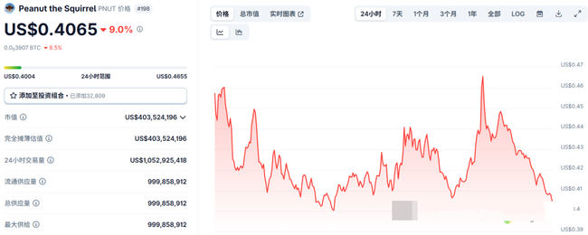 ETH狂潮未息，PNUT异军突起！百倍奇迹，正在重演？