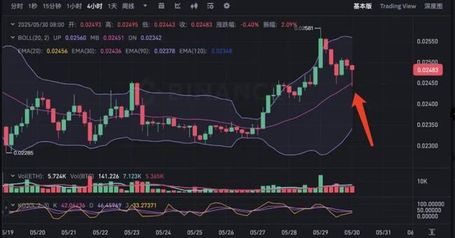 比特币闪崩！主力出逃背后，OG、ORCA逆势暴涨！抄底时机还是末日将至？