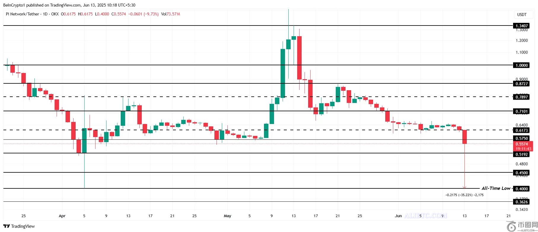数字货币市场低迷,Pi币价格暴跌35%,创历史新低 数字货币市场低迷,Pi币价格暴跌35%,创历史新低