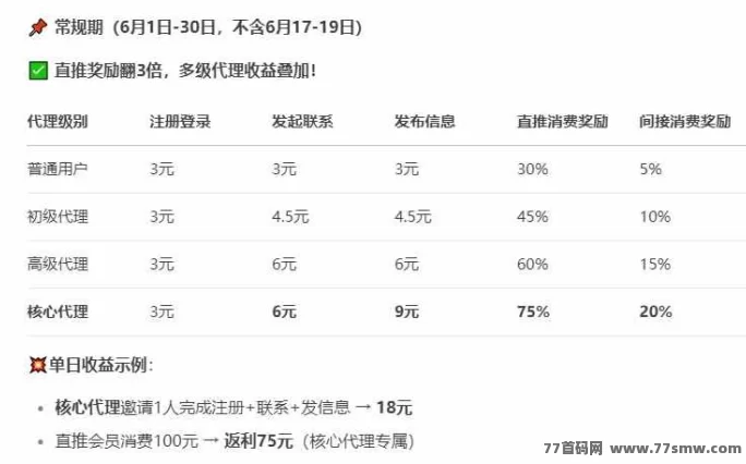 信商圈来袭！项目免费发布，首码首发流量扶持别错过！
