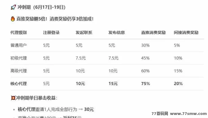 信商圈来袭！项目免费发布，首码首发流量扶持别错过！