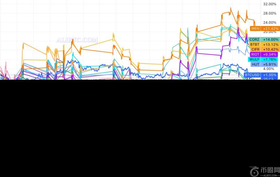 比特币生产成本因哈希率和能源价格上涨而上涨9% 比特币生产成本因哈希率和能源价格上涨而上涨9%