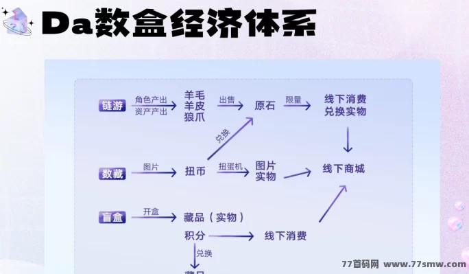 Da数盒首码来袭，数藏、游戏、盲盒三合一玩法，团队长专属对接！