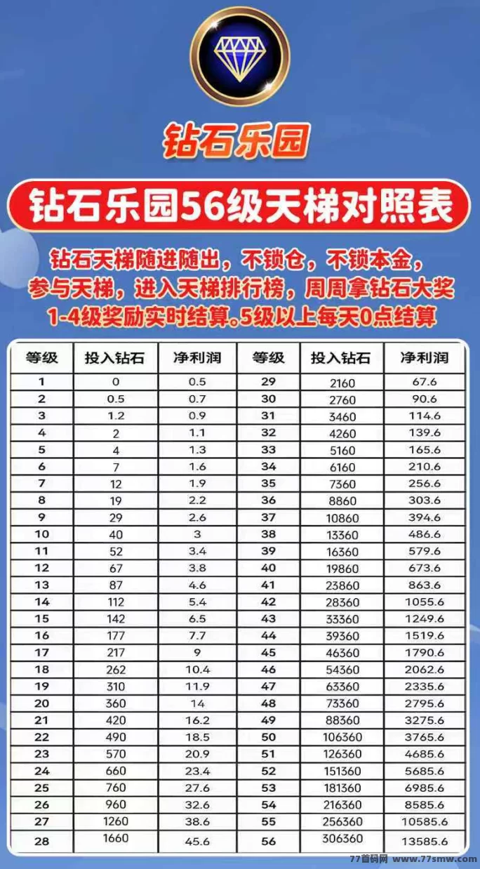钻石乐园项目上线！送下级、兜底回收，保底日赚1.1钻石！