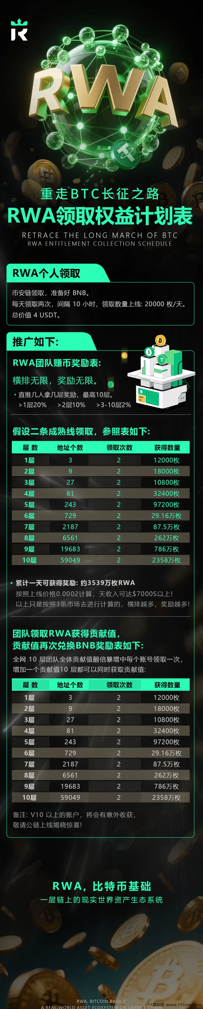 诺娃RWA空投，赚RWA和BNB，天天提现，赚到手软！