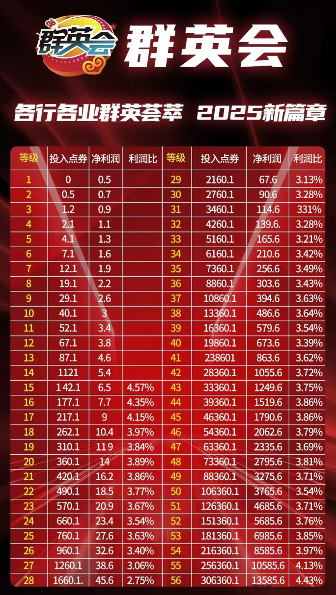群英会首码上线：七大玩法0撸轻松赚，每日阶梯上墙保底收溢1.1圆，提取秒到！